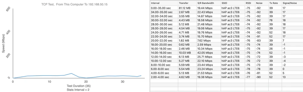 teste de velocidade mikrotik hap ac3